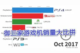 微软索尼任天堂御三家游戏机实时销量大比拼！（2005年—2019年）视频封面