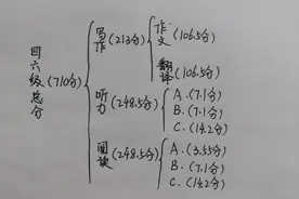 六级听力到底有多难？我测试了一下，看来今天运气欠佳。