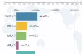 1949-2019  中国男女人口、城乡人口概况视频封面