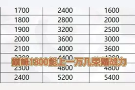 巅峰赛战力怎么算的，巅峰1800能上一万战力吗