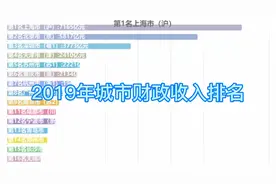 2019年城市财政收入排名视频封面