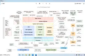 Linux专家总结的性能优化工具集，赶紧收藏下载，慢慢学起来视频封面