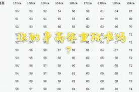 你的身高体重标准吗？成年人身高体重标准表来了视频封面