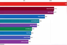 休斯敦火箭队史得分榜排名变化，哈登第三姚明第七视频封面