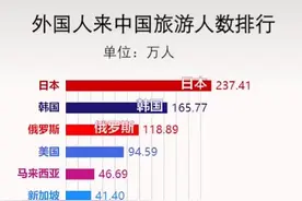外国人来中国旅游人数排行榜视频封面