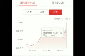 股票中的融资余额和融资买入是什么意思？终于有人讲清清楚了！视频封面