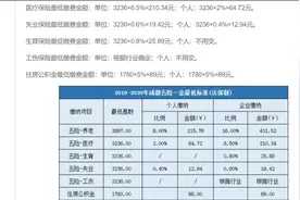 最新公布！2019-2020年成都五险一金缴纳比例基数及最低标准视频封面