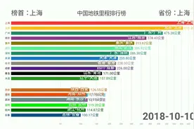 最新中国地铁里程排行榜视频封面