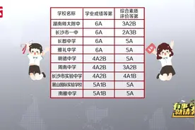 长沙城区首批普高录取控制线公布，四大名校均6A