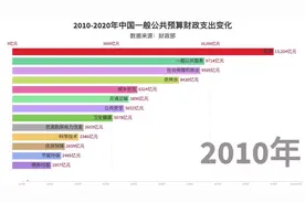 【取之于民用之于民】1分钟带你看中国政府税收都用在何处视频封面