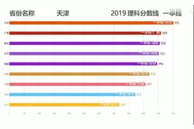 2019年全国各省，文理科一本分数线排行榜视频封面