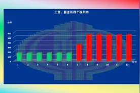 每月发工资相同，怎么会多交个人所得税？不用5分钟讲解清楚视频封面