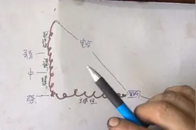 风扇调速电机为什么，低速档线圈少转速慢，高速档线圈多转速快。