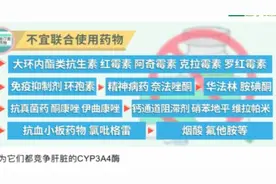 他汀类药不宜与哪些药物联合应用？（非绝对）视频封面