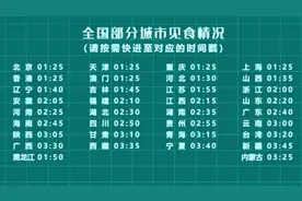 你们要的全观日食表来了，要记得观看哈视频封面