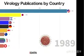 世界各国历年来病毒学论文数量变化，看谁最有实力战胜新冠病毒视频封面