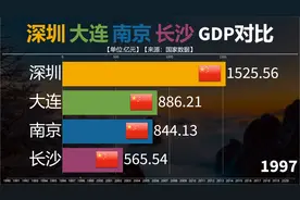 深圳大连南京长沙四城历年GDP对比，光阴似箭，谁的发展更有潜力
