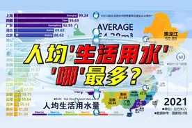 全国人均生活用水量哪最多？不愧是魔都~@DOU+小助手视频封面