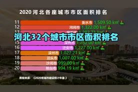 2020河北32个城市市区面积排名，石家庄进不了前5，你的城市第几视频封面