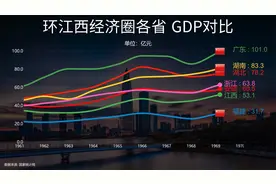 环江西经济圈各省份发展如何？来看近70年对比。视频封面