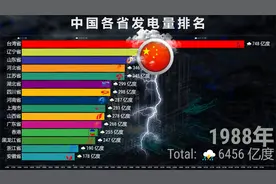 动态排名：中国发电量最多的15个省份1978-2020，不用担心停电了视频封面