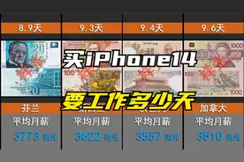 看看各国打工人，买一部iPhone14要工作多少天？视频封面
