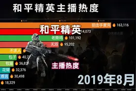 和平精英主播热度TOP 10，网友：大吉大利，晚上吃鸡！