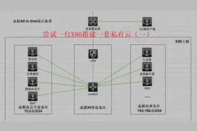 挑战一台X86主机部署安全设备，网络设备，NAS打造全能私有云(一)视频封面