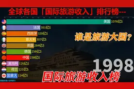 全球各国“国际旅游收入”排行榜，谁才是将来的旅游大国？视频封面