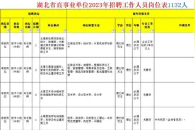 湖北省直事业单位2023年招聘职位表，部分免笔试