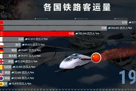 全球各国铁路客运量排名，见证中国速度！视频封面