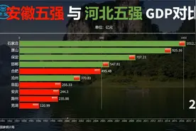 安徽五强与河北五强GDP对比：看两省之间的差距有多大？