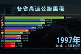中国各省高速排行，全国17万公里，云南是大黑马！视频封面