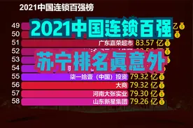 2021中国连锁百强榜出炉！永辉第6，国美第2，猜猜第一是谁？视频封面
