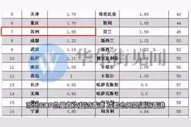 苏州 GDP 历史性超过香港、成都 GDP 逼近香港视频封面