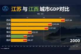 江苏与江西城市GDP对比：江西与江苏之间的差距有多大？