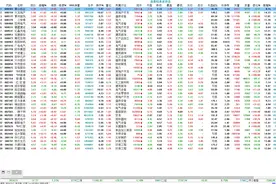 3分钟选出低价潜力涨停股，看好这4个选股条件，炒股其实很容易