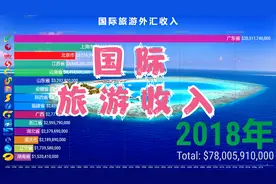 中国各地区国际旅游收入动态排行，看看歪果仁喜欢去哪里？视频封面