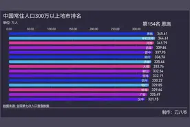 中国常住人口300万以上地市排名视频封面