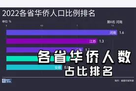 各省华侨人口比例排名，福建第一，广东第二