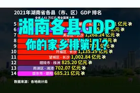 2021年湖南省122个区县GDP排名出炉！超千亿的有11个，你家乡第几视频封面