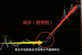 海龟交易法则的入场方式：唐奇安趋势之突破