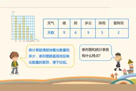 四年级数学，如何制作条形统计图？你会了吗