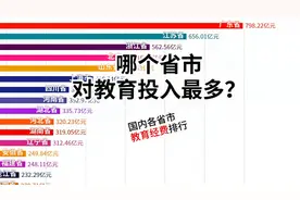 国内各省市教育经费排行：哪个省市对教育投入最多呢？视频封面