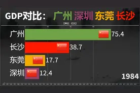 1984至2021年深圳广州东莞长沙GDP对比，改革开放迎来疾速发展视频封面