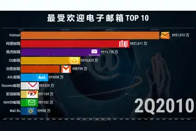 动态比较：最受欢迎的十大电子邮箱，你有一条新消息！