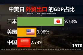 近70年来中美日三国外贸出口的GDP占比情况，全球贸易大国，谁稳视频封面