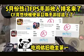 5月份热门FPS手游收入排名来了。吃鸡稳坐第一，CF有点危险了