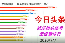 娱乐类头条号本周阅读量排行，官方账号七月霸榜