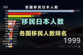 移民日本人数最多的国家 各国移民人数排名视频封面